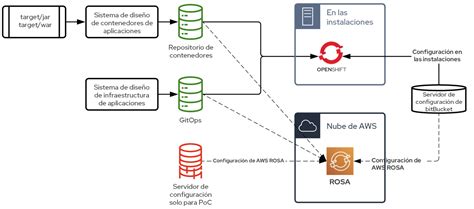 Image result for Que ES OpenShift