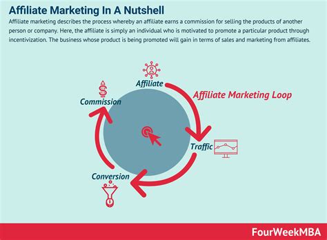 What Is Affiliate Marketing And Why It Matters In Business - FourWeekMBA