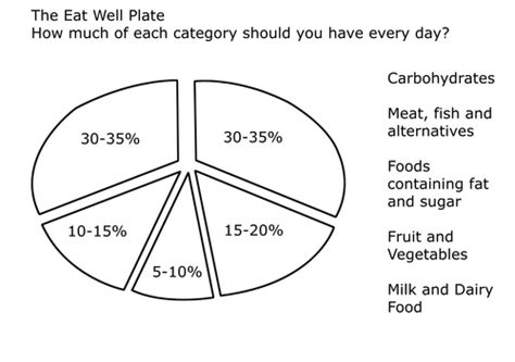 Eat Well Plate Image | Teaching Resources