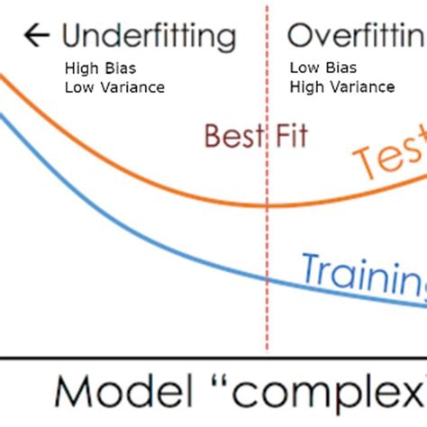 Overfitting and Underfitting Graph 的图像结果