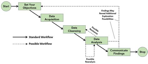 Image result for Data Science with Python Process
