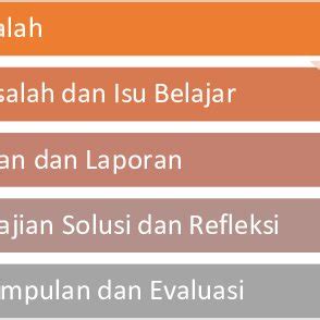 Image result for Problem Based Learning Implementation