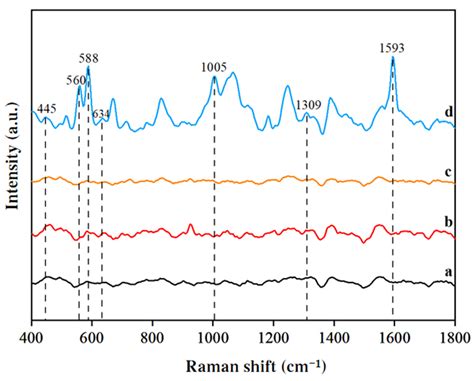 Study on Detection Method of Sulfamethazine Residues in Duck Blood ...