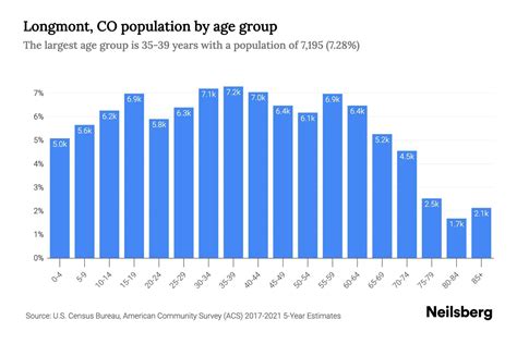Longmont, CO Population - 2023 Stats & Trends | Neilsberg