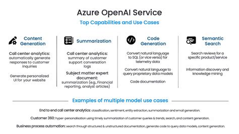 Maximizing Efficiency with Azure OpenAI Service for Business Solutions