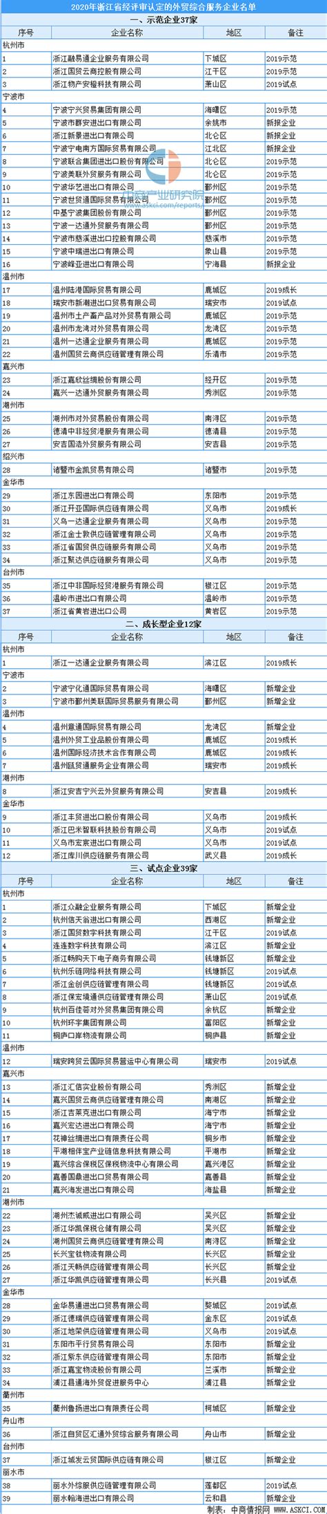 2020年浙江省外贸综合服务企业认定名单出炉：共有88家入选