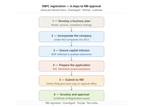NBFC Registration Lawyer India | RBI Approval & Compliance | Advocate ...