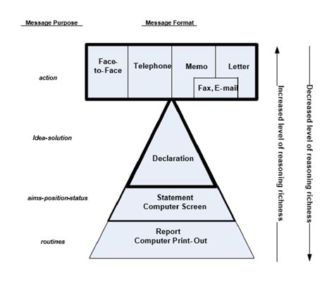 Image result for Messaging Formats