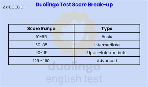 Which are the Top Duolingo Accepted Universities in USA?
