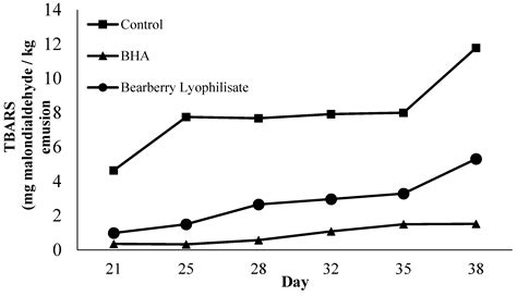 Study of the Properties of Bearberry Leaf Extract as a Natural ...