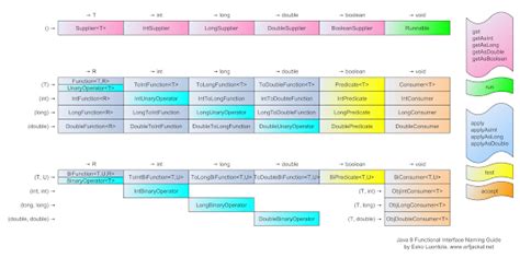 Image result for Java UML Functional Interface Example