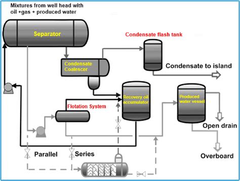 Image result for Separation Process Map Work