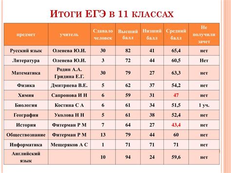 Егэ 24 результаты
