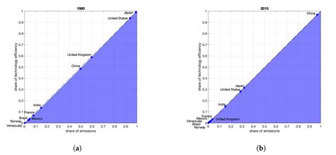 Gini and Entropy-Based Spread Indexes for Primary Energy Consumption ...