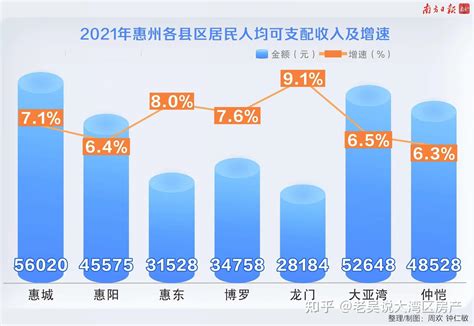 惠州人均收入首超4万元大关，最有钱的是这个县区 - 知乎