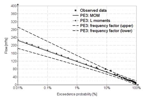 Flood-Frequency Analysis for Dams in Romania