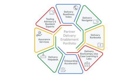 New Partner Delivery Excellence portfolio: Helping Partners deliver ...