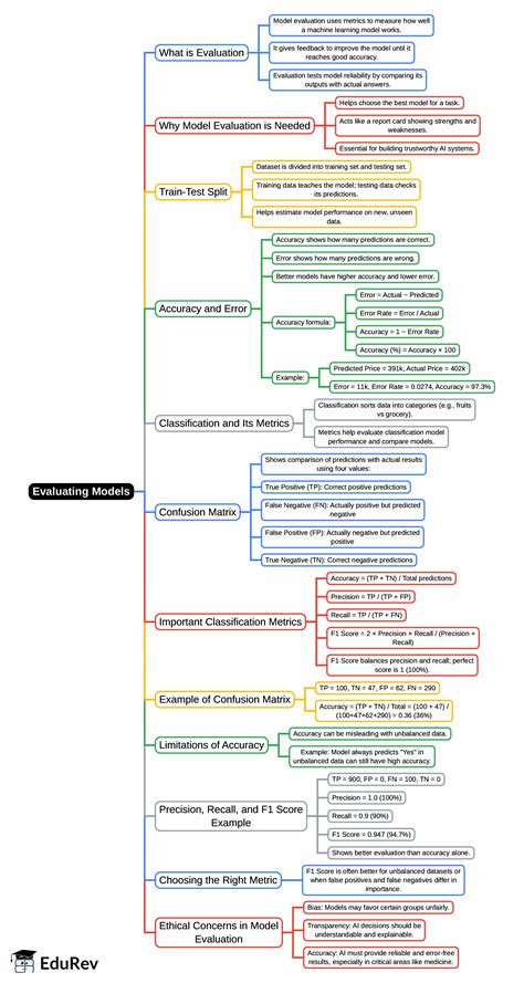 Mind Map: Evaluating Models - Class 10 PDF Download