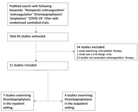 Role of Therapeutic Anticoagulation in COVID-19: The Current Situation