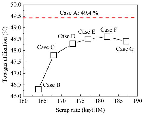Numerical Investigation of Blast Furnace Operation with Scrap Charging