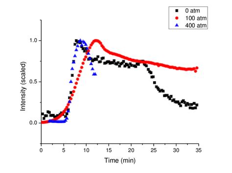 Image result for Time Temperature Diffusion Graph
