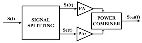 A State-of-the-Art Review on CMOS Radio Frequency Power Amplifiers for ...