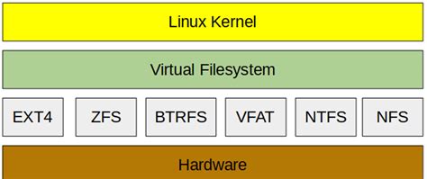Image result for Shared File System Linux