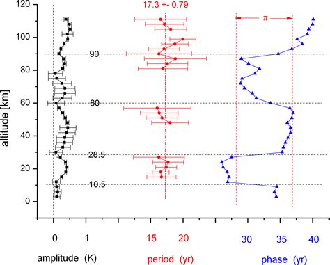 ACP - Very-long-period oscillations in the atmosphere (0–110 km) – Part 2: Latitude– longitude ...