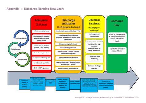 Image result for Discharge Planning Process