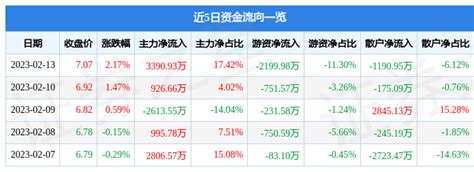 股票行情快报：岳阳林纸（600963）2月13日主力资金净买入3390.93万元_成交额_流向_数据