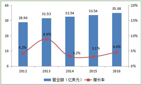 2018中国计算机出口10强企业公布 近几年计算机行业营收增速中位数呈现稳步增长态势_观研报告网