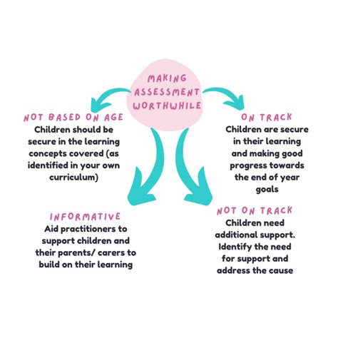 Image result for Assessment Cycle EYFS