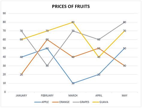 Directions: The following graph shows the price of different types of ...
