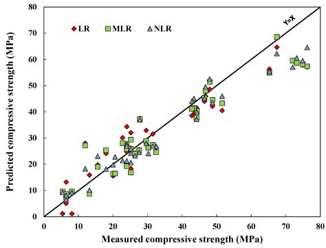 Statistical Methods for Modeling the Compressive Strength of Geopolymer ...