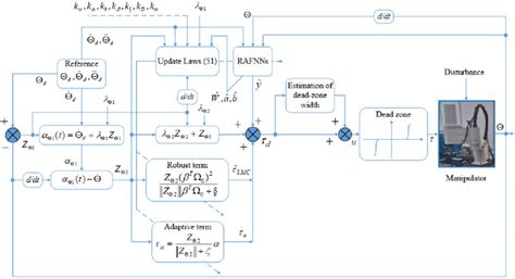 Image result for Adaptive Control System Manufacturing Process Diagram