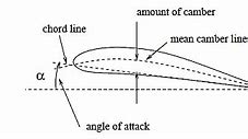 Image result for airfoils