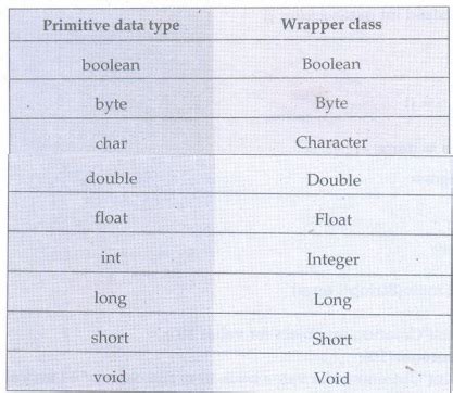 Wrappers - with Example Java Programs | Multithreading