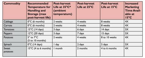 Cold Storage of Agricultural Products - energypedia