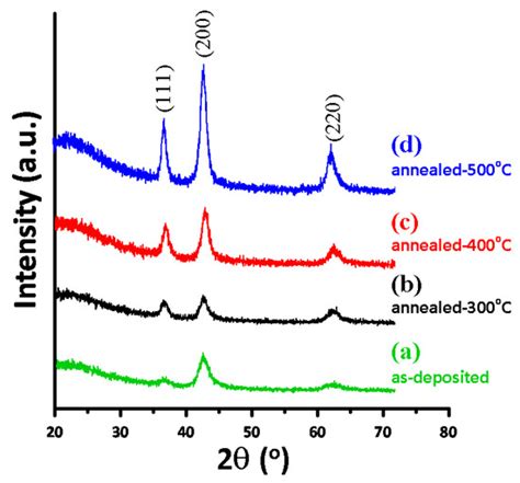 Annealing-Driven Microstructural Evolution and Its Effects on the ...