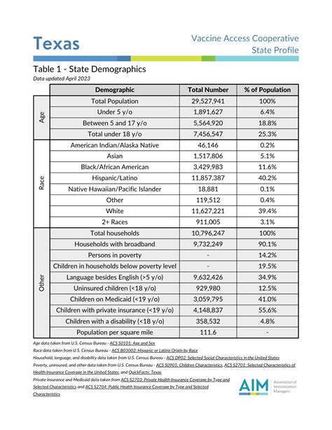 VAC Southwest Profiles - Association of Immunization Managers