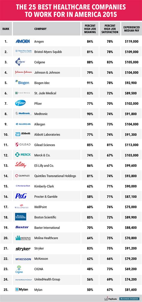 Best US healthcare companies to work for - Business Insider