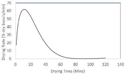 Image result for Rate of Drying Process