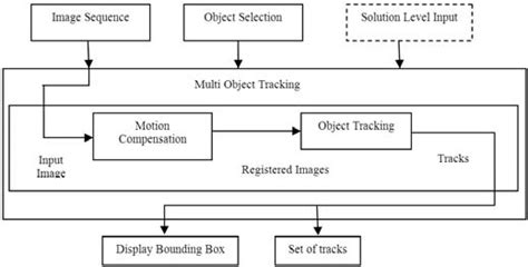 Image result for Application Learning Tracker