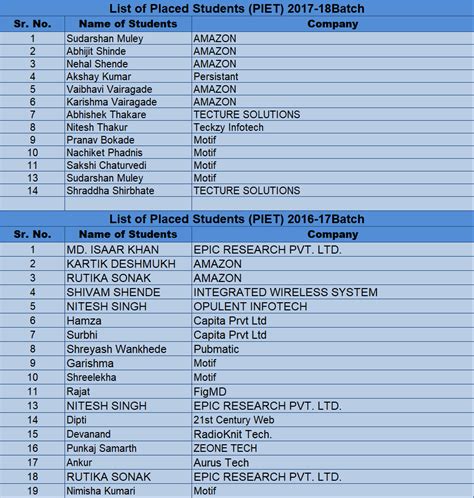 Priyadarshini College of Engineering | PCE Nagpur