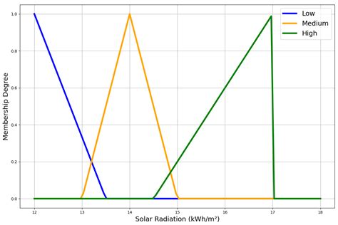 Projection of Photovoltaic System Adoption and Its Impact on a ...