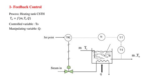 Image result for Process Control Loop