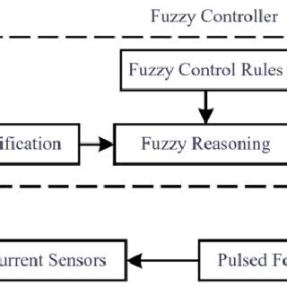 Fuzzy Control System 的图像结果