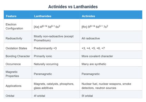 Actinides vs Lanthanides