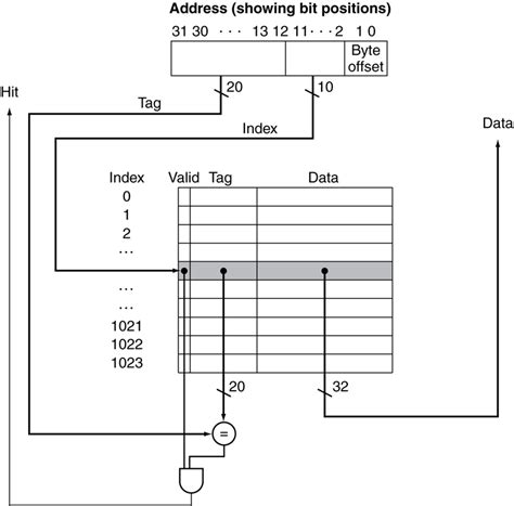 Virtual Lab for Computer Organisation and Architecture