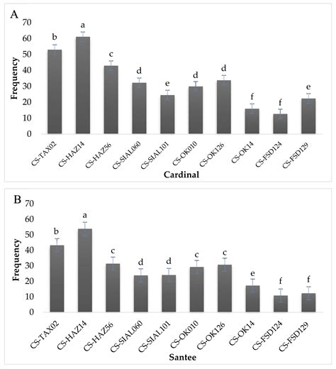 Investigation of Streptomyces scabies Causing Potato Scab by Various ...